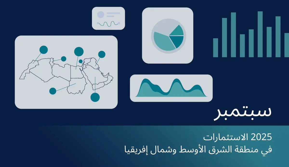استثمارات الشركات الناشئة في المنطقة تقفز إلى 3.5 مليار دولار في سبتمبر 2025، لتدفع الربع الثالث إلى 4.5 مليار دولار