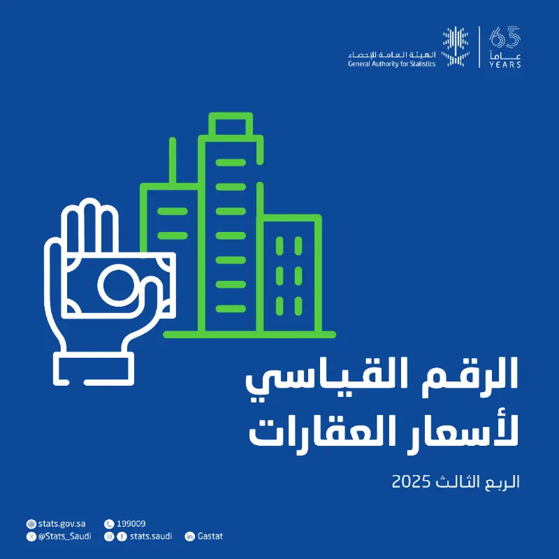 تراجع الرقم القياسي لأسعار العقارات إلى 1.3% في الربع الثالث 2025