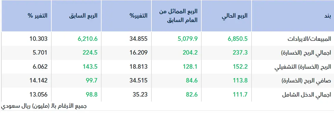 تقرير أولي.. نتائج الدريس للربع الثالث 2025