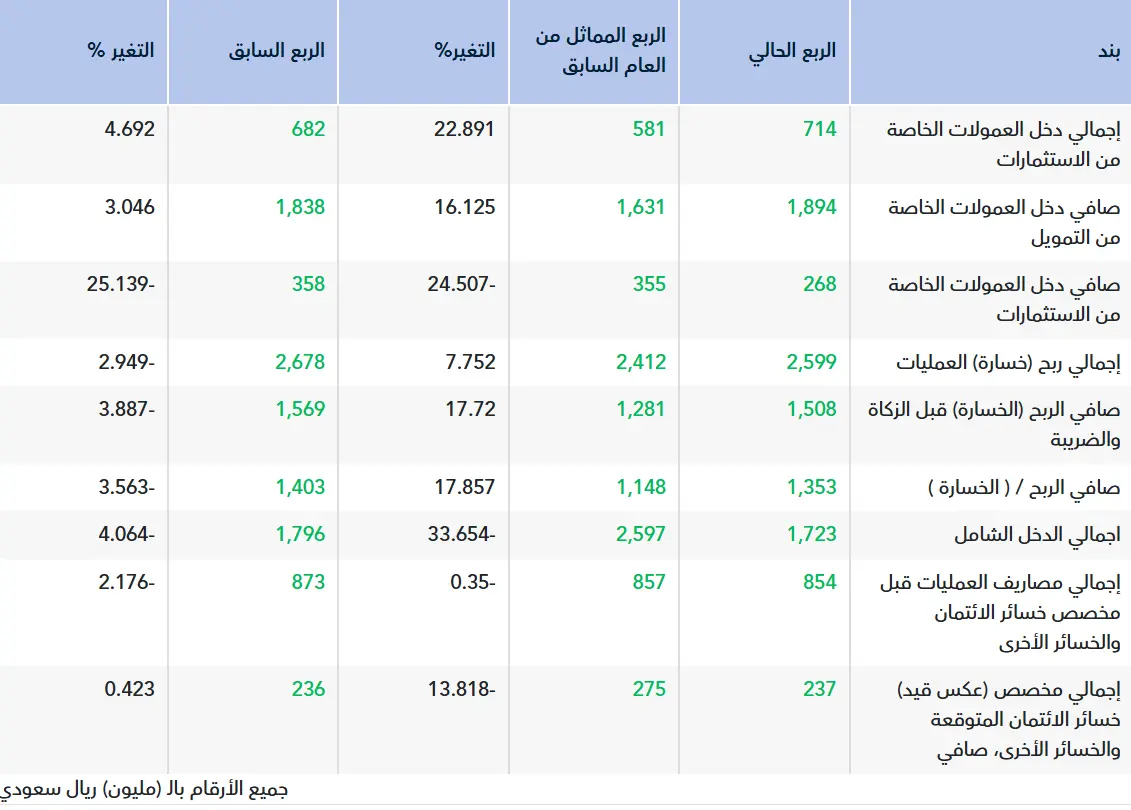تقرير أولي.. نتائج بي اس اف للربع الثالث 2025