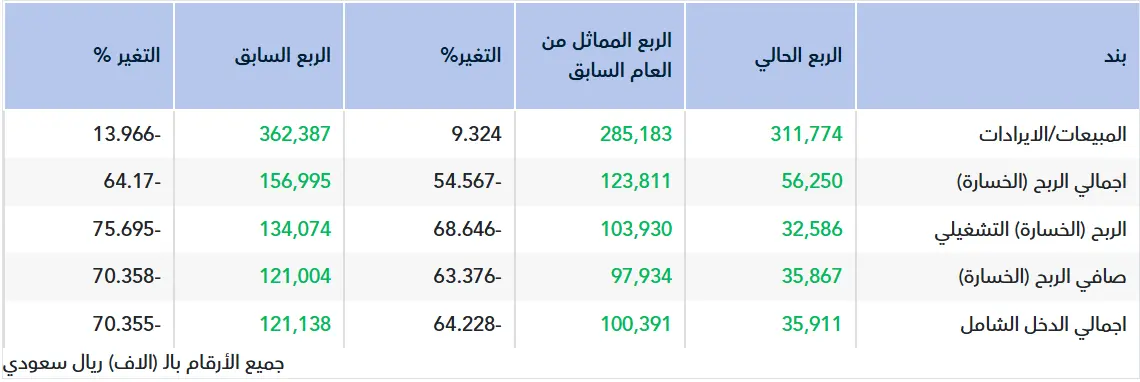 تقرير أولي.. نتائج أسمنت اليمامة للربع الثالث 2025