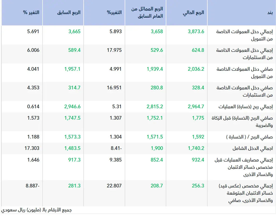 تقرير أولي.. نتائج مصرف الإنماء للربع الثالث 2025