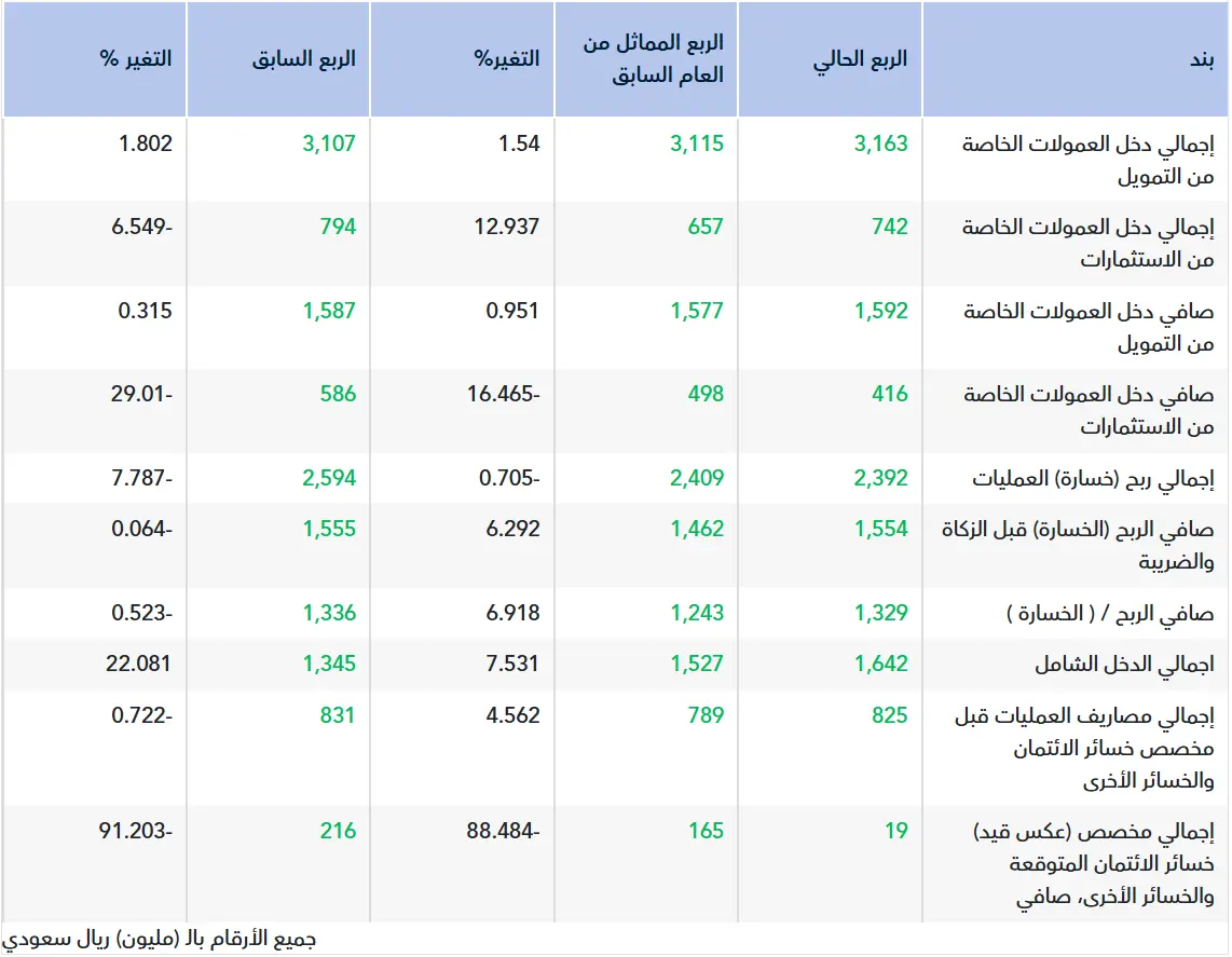 تقرير أولي.. نتائج البنك العربي للربع الثالث 2025