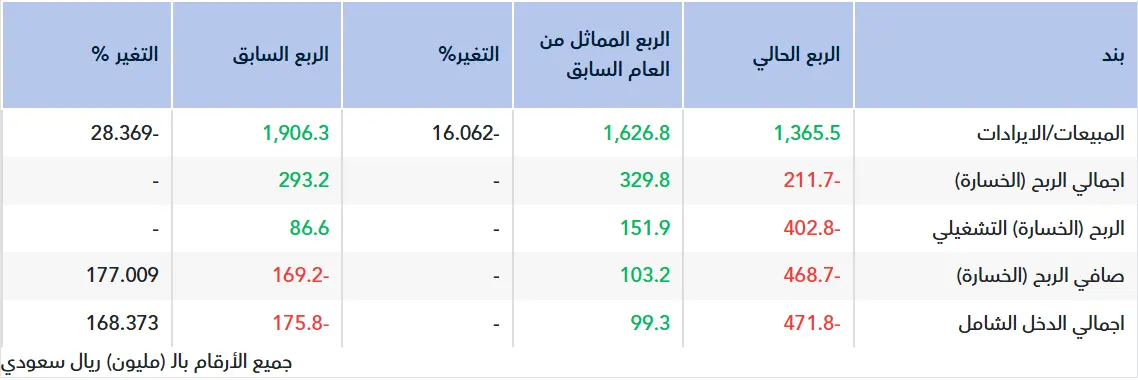 تقرير أولي.. نتائج سبكيم العالمية للربع الثالث 2025