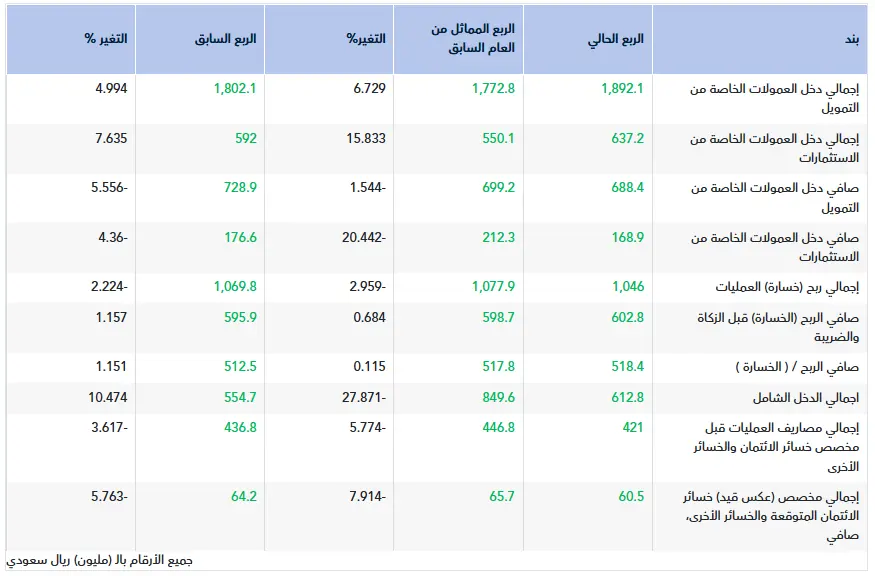 تقرير أولي.. نتائج البنك السعودي للاستثمار للربع الثالث 2025