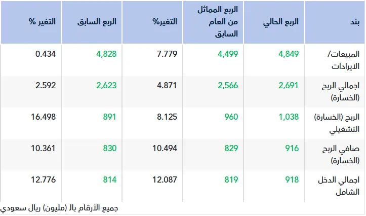 تقرير أولي.. نتائج موبايلي للربع الثالث 2025