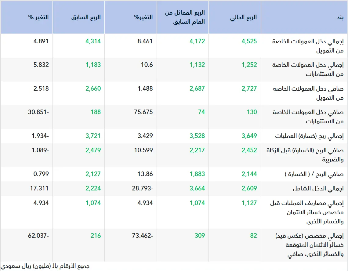 تقرير أولي.. نتائج البنك الأول للربع الثالث 2025