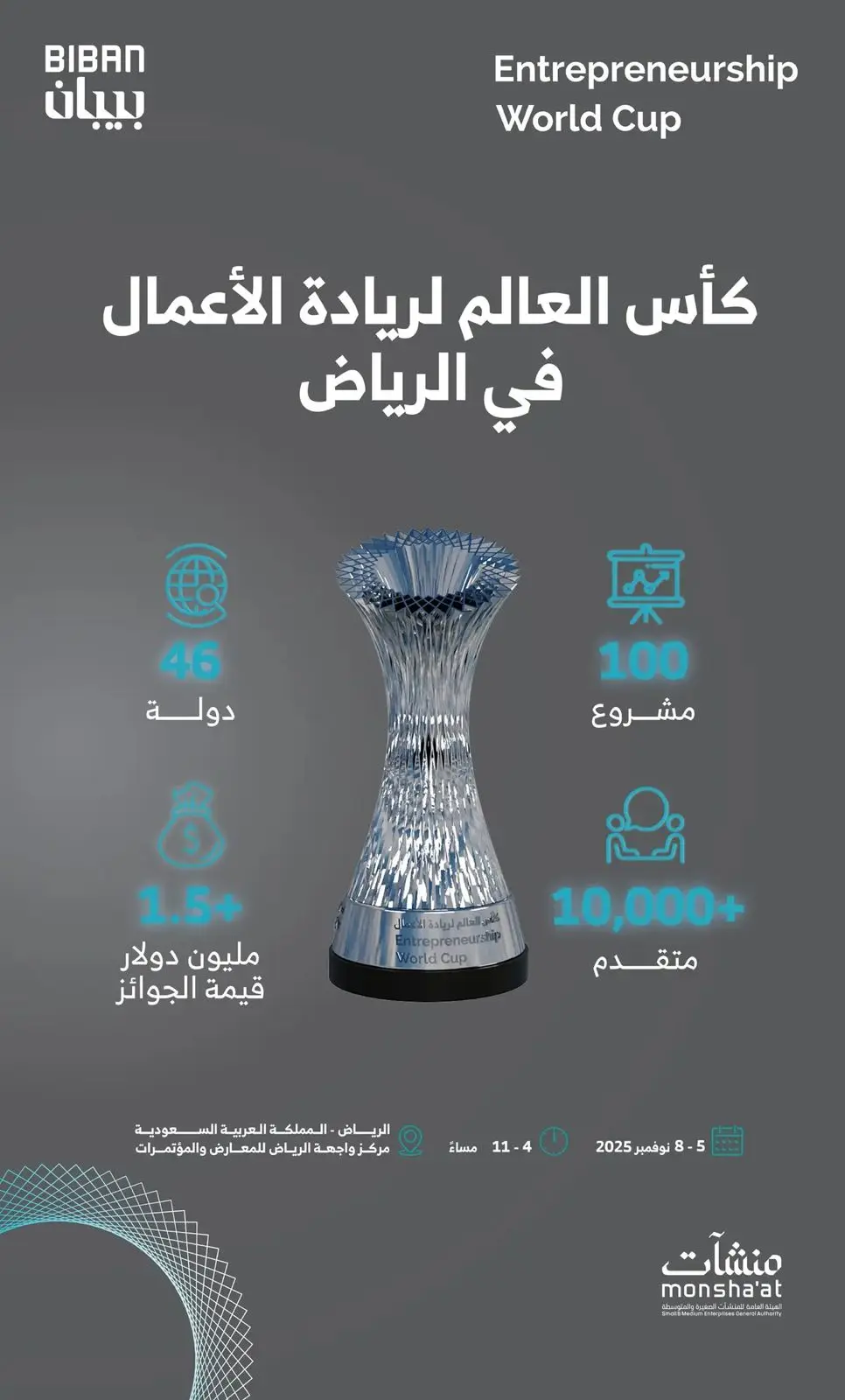 تأهل 100 مشروع إلى نهائيات مسابقة كأس العالم لريادة الأعمال بالمملكة