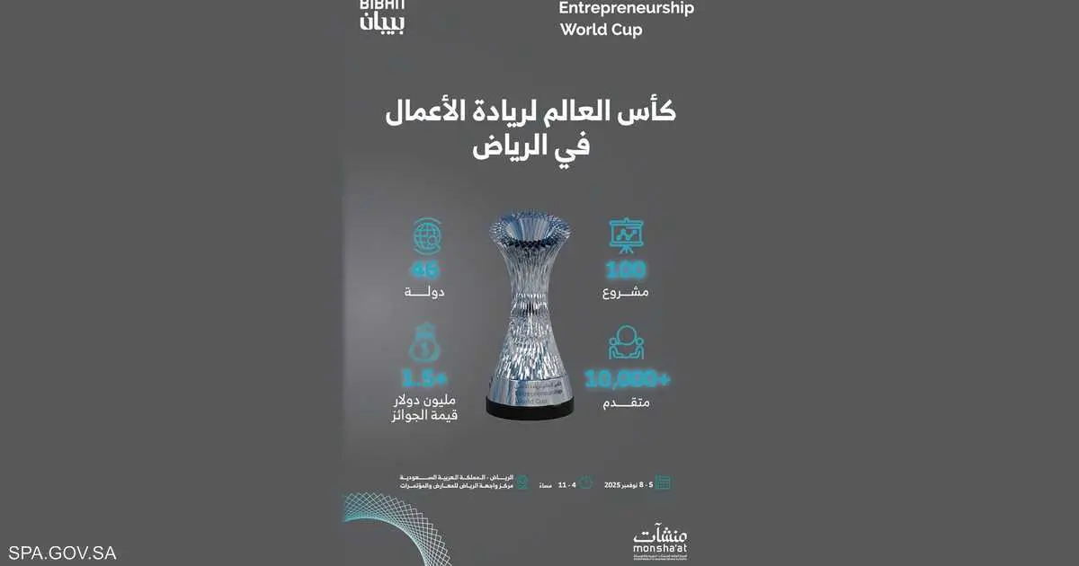 تأهل 100 مشروع إلى نهائيات مسابقة كأس العالم لريادة الأعمال