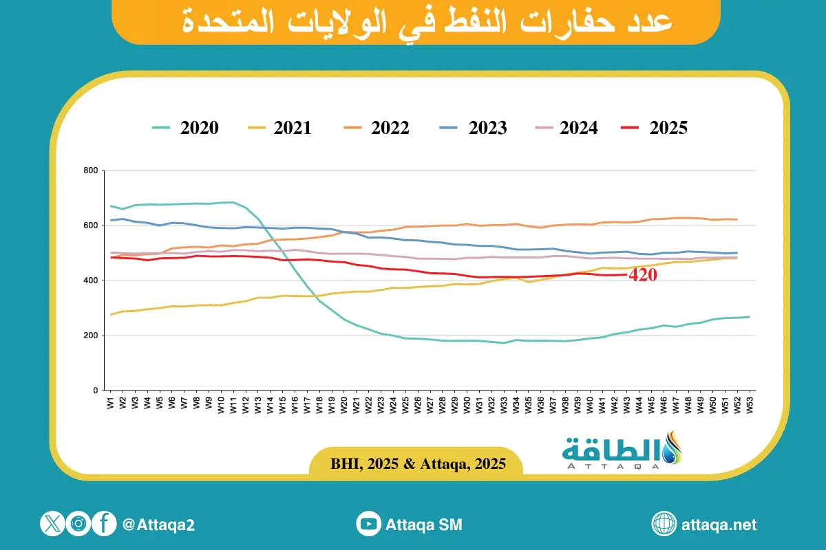 عدد حفارات النفط الأميركية يرتفع للمرة الأولى في 4 أسابيع - الطاقة