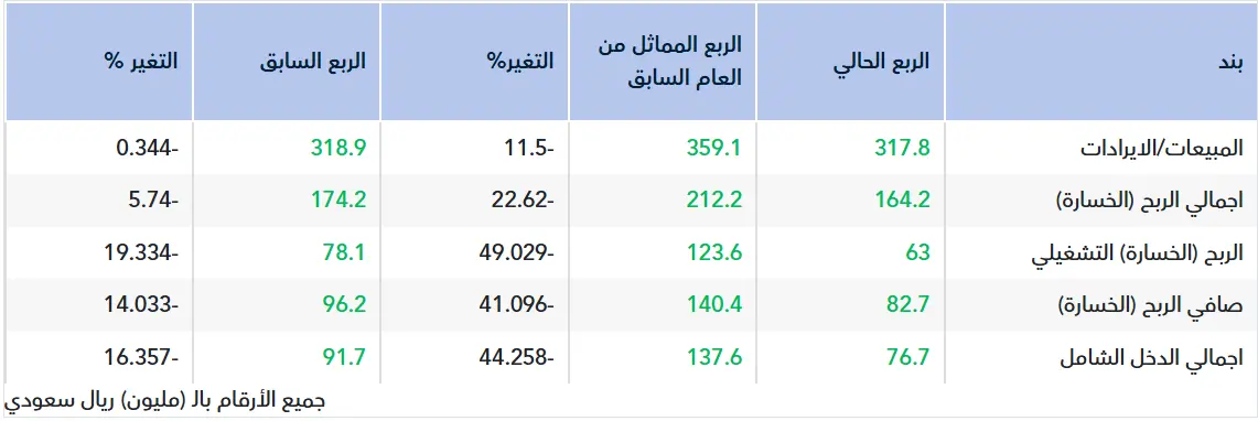 تقرير أولي.. نتائج مجموعة تداول للربع الثالث 2025