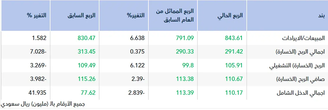 تقرير أولي.. نتائج نادك للربع الثالث 2025