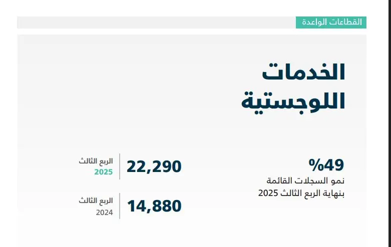 «التجارة»: نمو سجلات الخدمات اللوجستية 49% بنهاية الربع الثالث 2025
