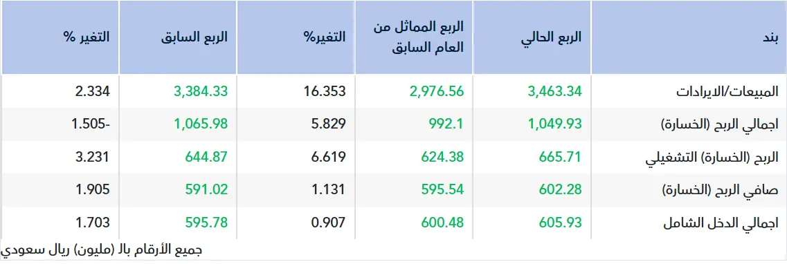 تقرير أولي.. نتائج سليمان الحبيب للربع الثالث 2025