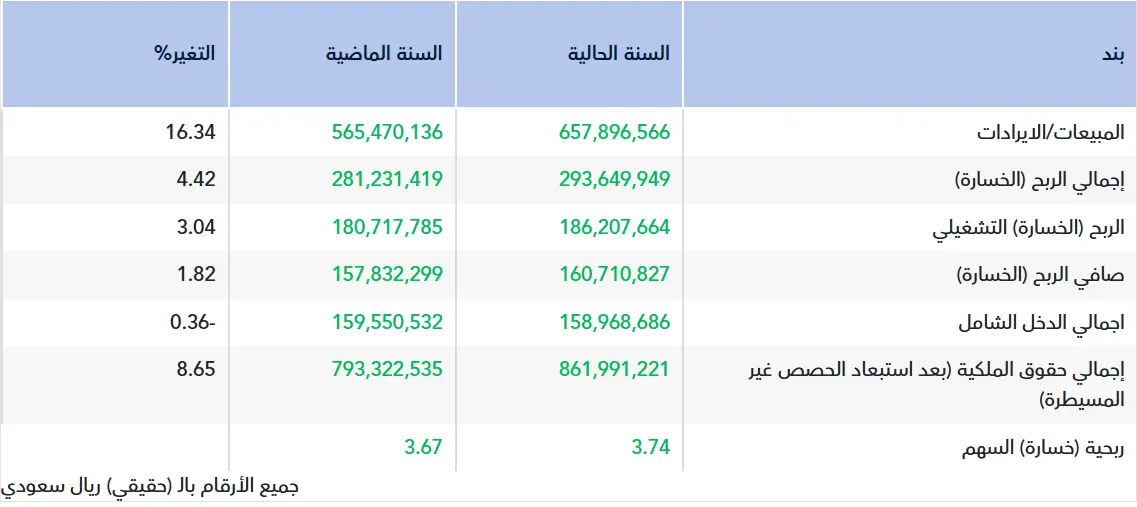 أرباح الوطنية للتعليم 160.7 مليون ريال للسنة المالية المنتهية في 31 يوليو 2025.. وأرباح الربع الرابع 39.9 مليون ريال