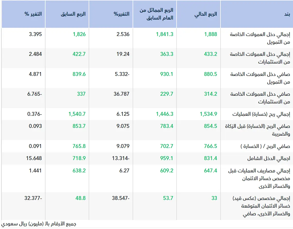 تقرير أولي.. نتائج بنك البلاد للربع الثالث 2025