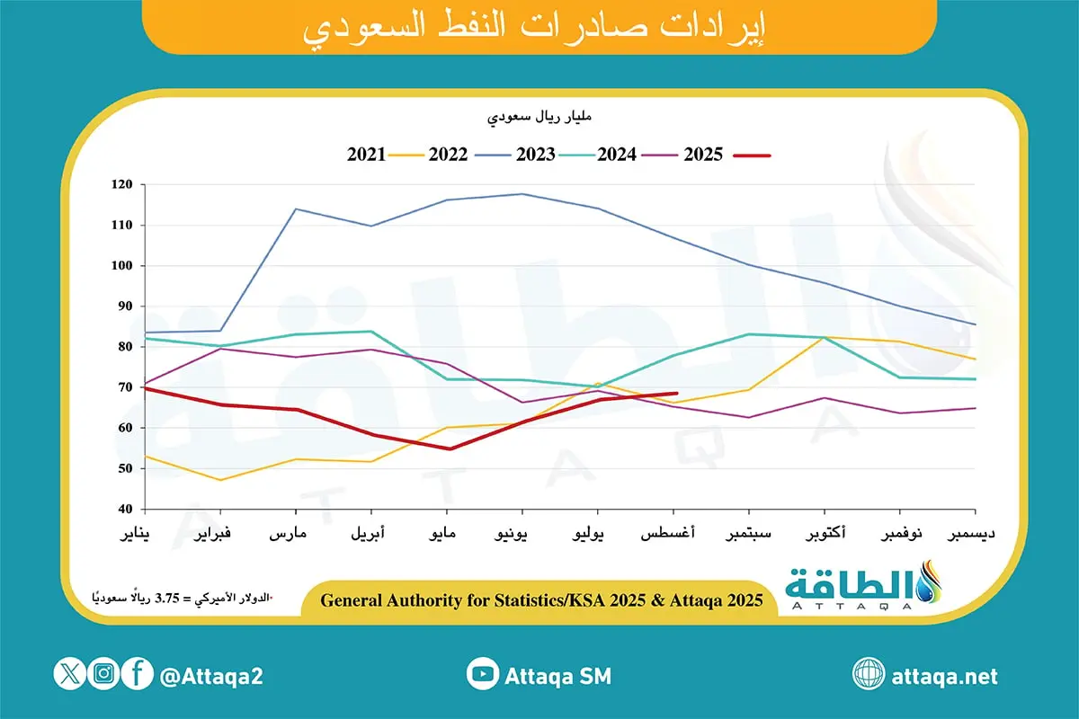 إيرادات صادرات النفط السعودي ترتفع للمرة الأولى في 15 شهرًا - الطاقة