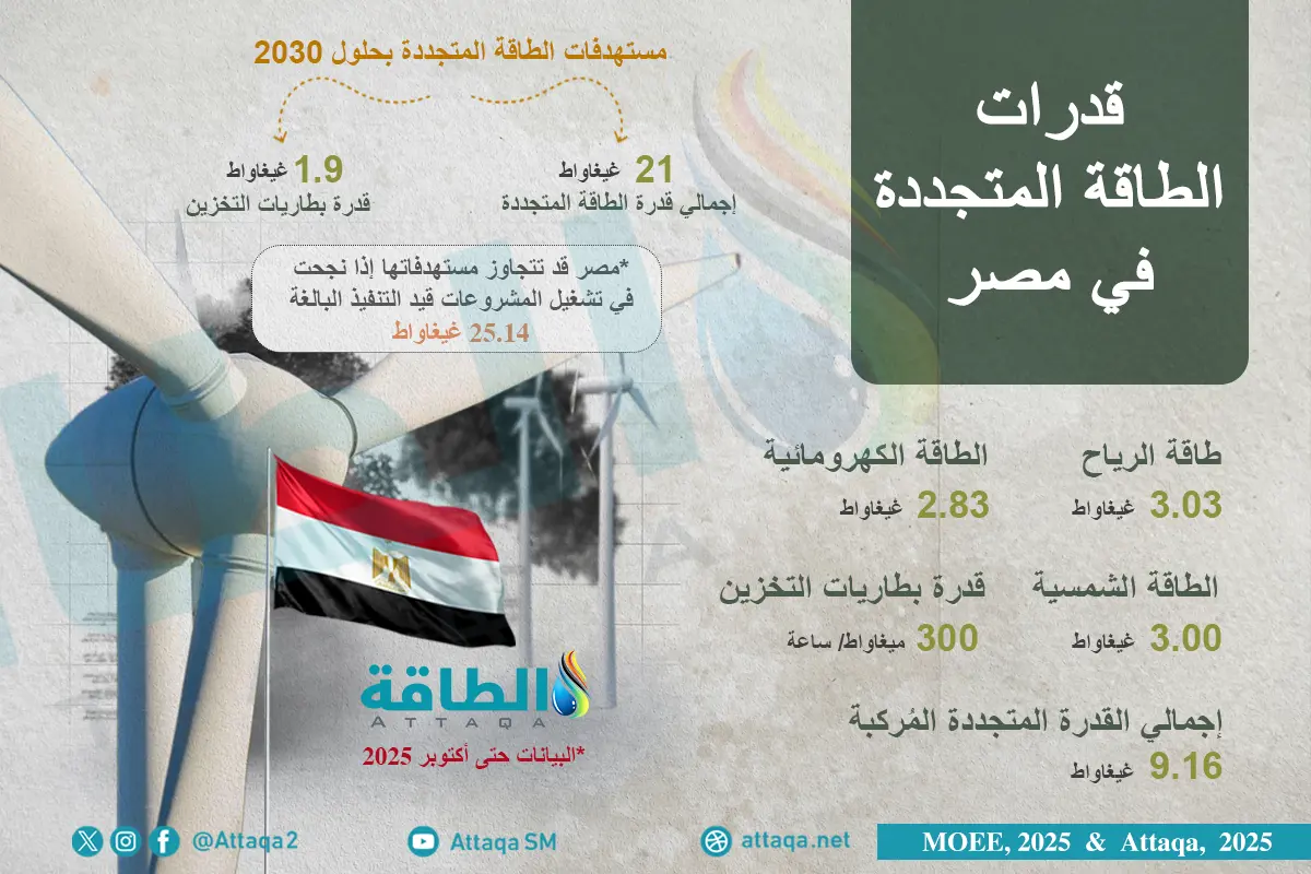 قدرات الطاقة المتجددة في مصر.. أبرز الأرقام الحالية والمستهدفة (إنفوغرافيك) - الطاقة
