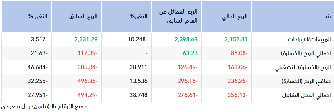 تقرير أولي.. نتائج كيان السعودية للربع الثالث 2025