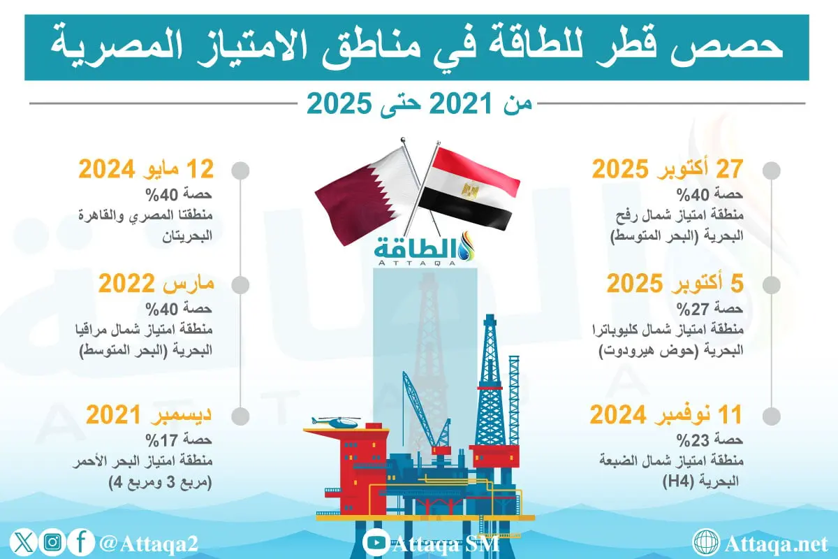 خريطة صفقات قطر للطاقة في مصر خلال 5 سنوات (إنفوغرافيك) - الطاقة