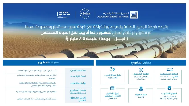 تحالف بقیادة الجمیح للطاقة والمیاه یحقق الإغلاق المالي لمشروع خط أنابیب المیاه الجبیل – بریدة بقیمة 8.5 ملیار ریال
