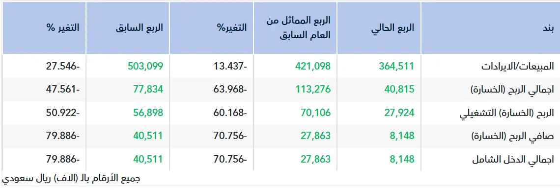 تقرير أولي.. نتائج سابتكو للربع الثالث 2025