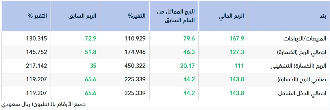 تقرير أولي.. نتائج التعمير للربع الثالث 2025