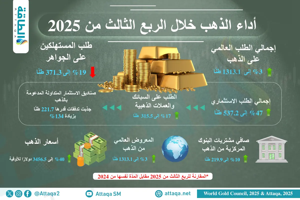 أبرز اتجاهات الطلب العالمي على الذهب خلال الربع الثالث من 2025 (إنفوغرافيك) - الطاقة