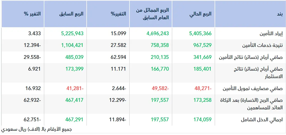 تقرير أولي.. نتائج التعاونية للربع الثالث 2025
