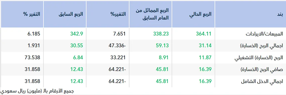 تقرير أولي.. نتائج اللجين للربع الثالث 2025