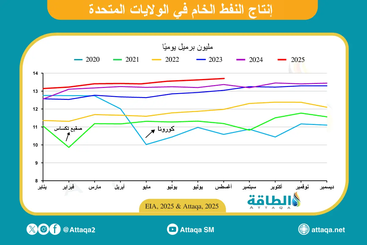 إنتاج النفط الأميركي يقترب من 13.8 مليون برميل يوميًا لأول مرة في تاريخه - الطاقة