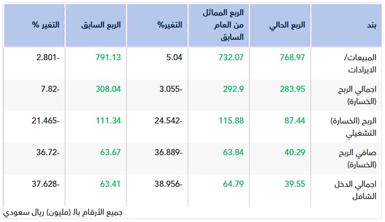 تقرير أولي.. نتائج السعودي الألماني للربع الثالث 2025