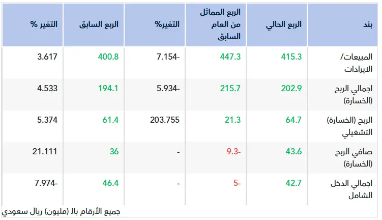 تقرير أولي.. نتائج الدوائية للربع الثالث 2025