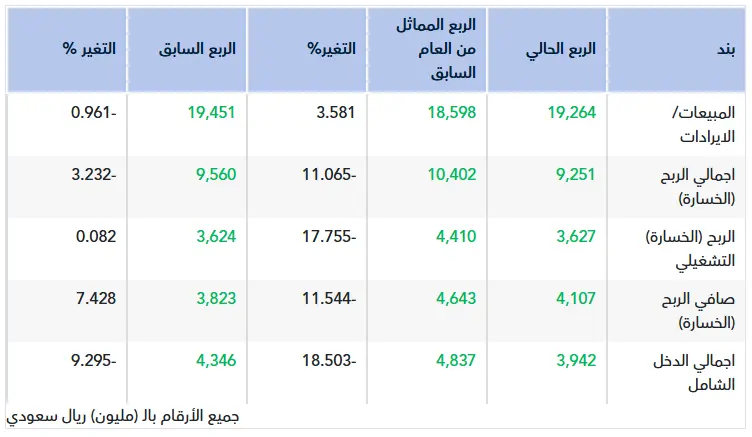 تقرير أولي.. نتائج إس تي سي للربع الثالث 2025