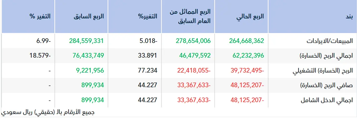 تقرير أولي.. نتائج هرفي للأغذية للربع الثالث 2025