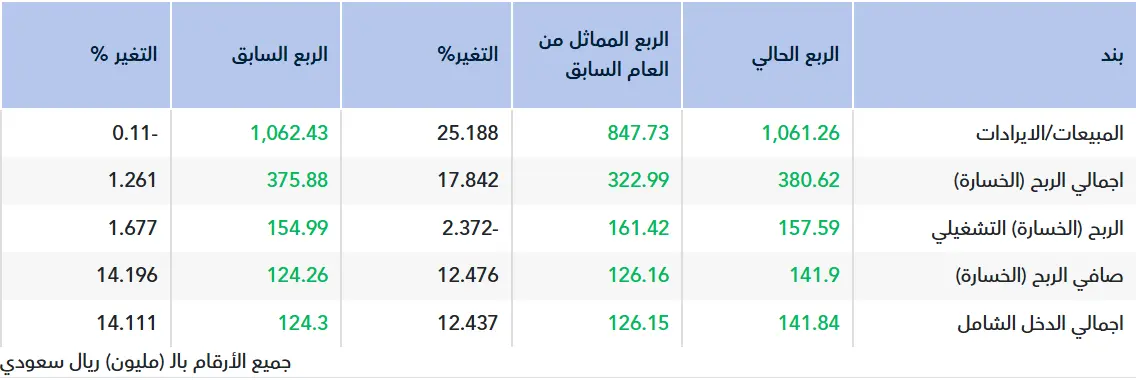 تقرير أولي.. نتائج دله الصحية للربع الثالث 2025