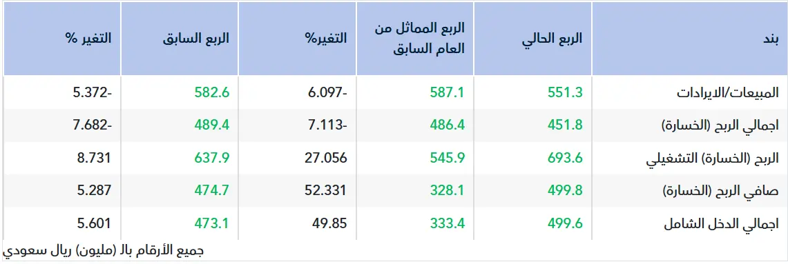 تقرير أولي.. نتائج سينومي سنترز للربع الثالث 2025