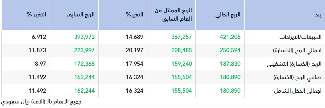 تقرير أولي.. نتائج سال للربع الثالث 2025