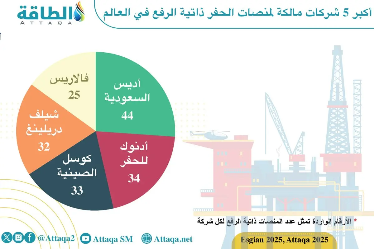 منصات الحفر ذاتية الرفع.. صدارة عربية لقائمة أكبر 5 مقاولين (إنفوغرافيك) - الطاقة