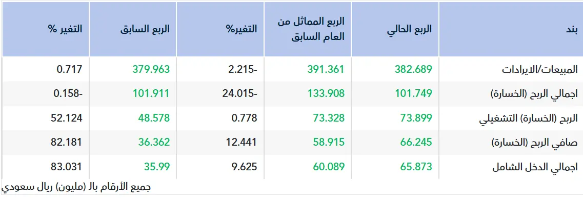 تقرير أولي.. نتائج اس ام سي للرعاية الصحية للربع الثالث 2025