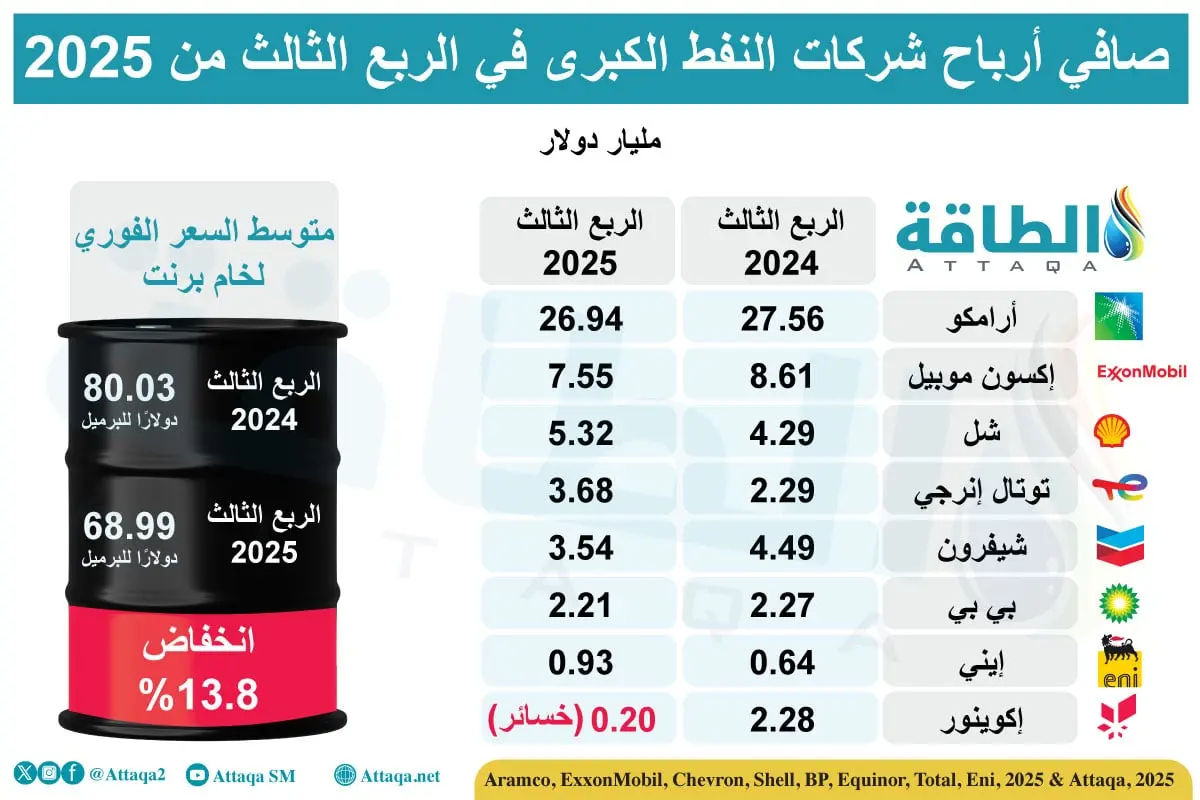 أرباح شركات النفط الكبرى في الربع الثالث من 2025 (إنفوغرافيك) - الطاقة