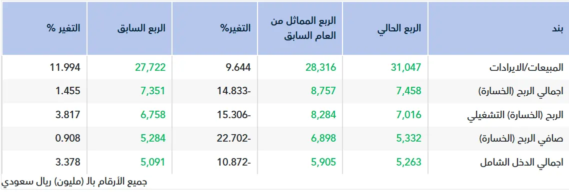 تقرير أولي.. نتائج كهرباء السعودية للربع الثالث 2025