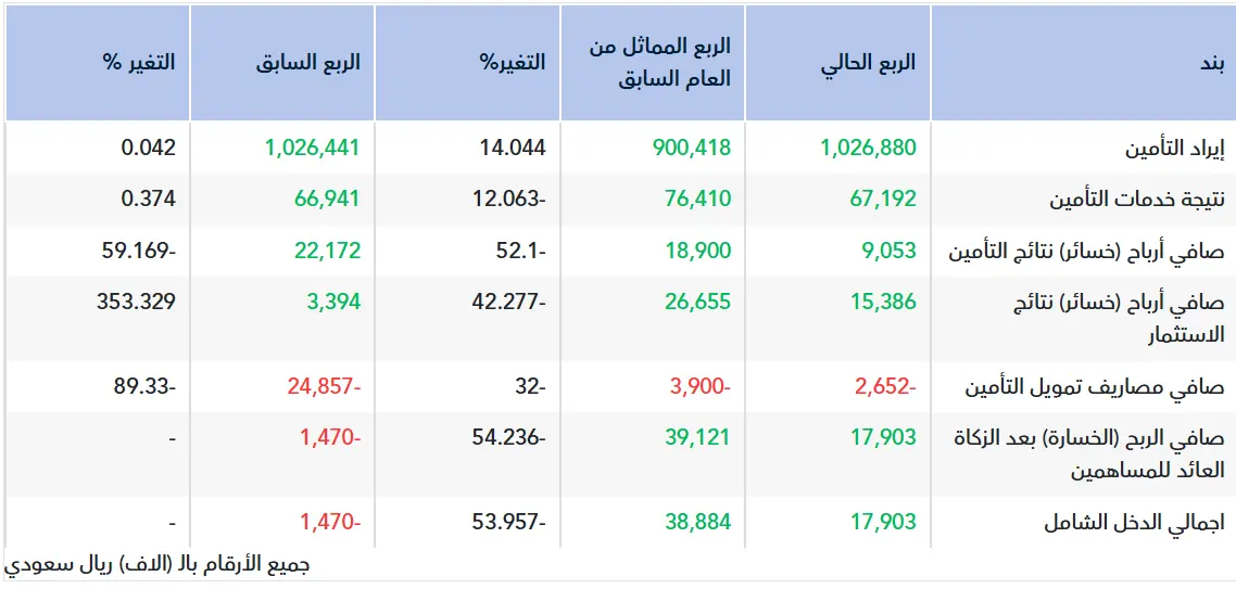 تقرير أولي.. نتائج ميدغلف للتأمين للربع الثالث 2025