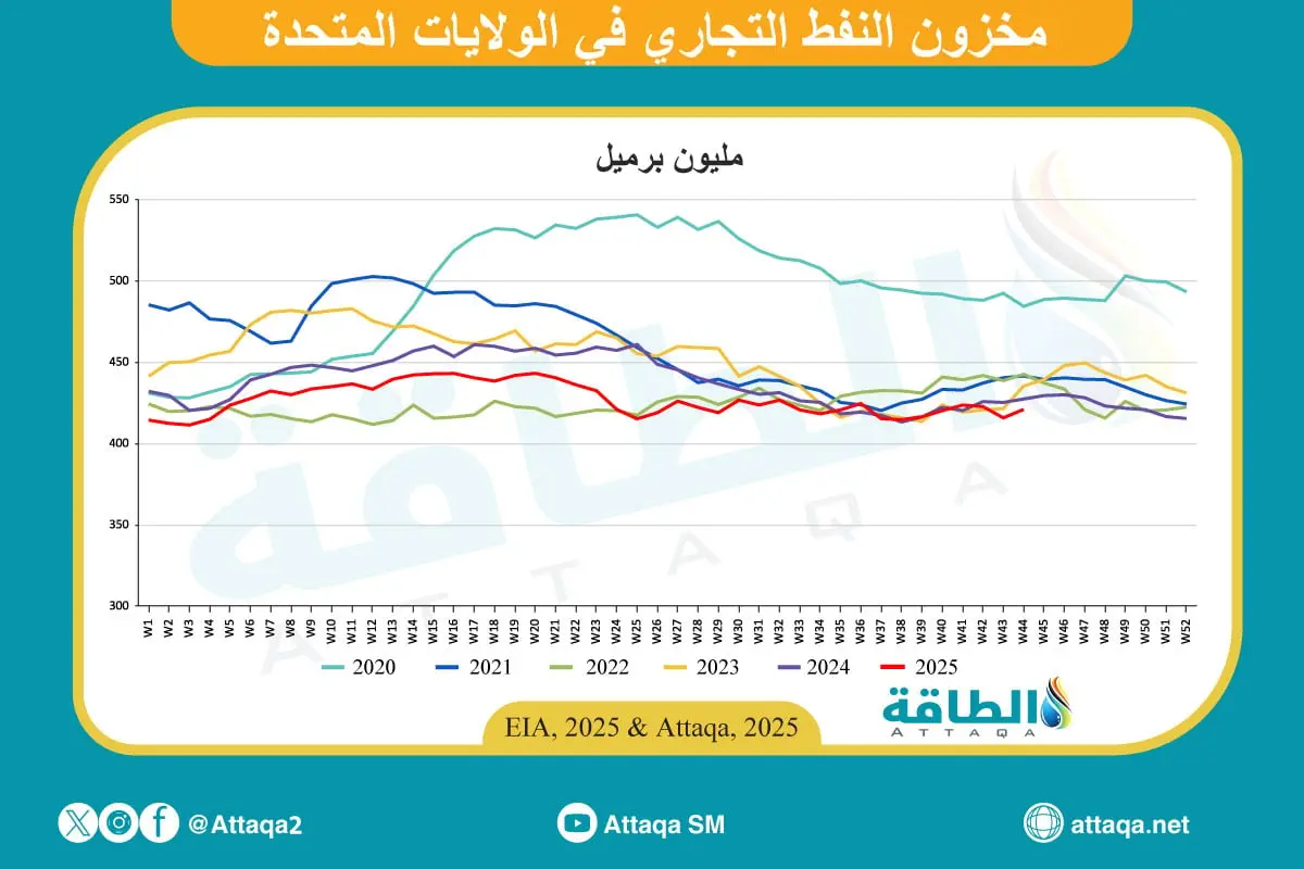 مخزونات النفط الأميركية ترتفع 5.2 مليون برميل عكس التوقعات - الطاقة