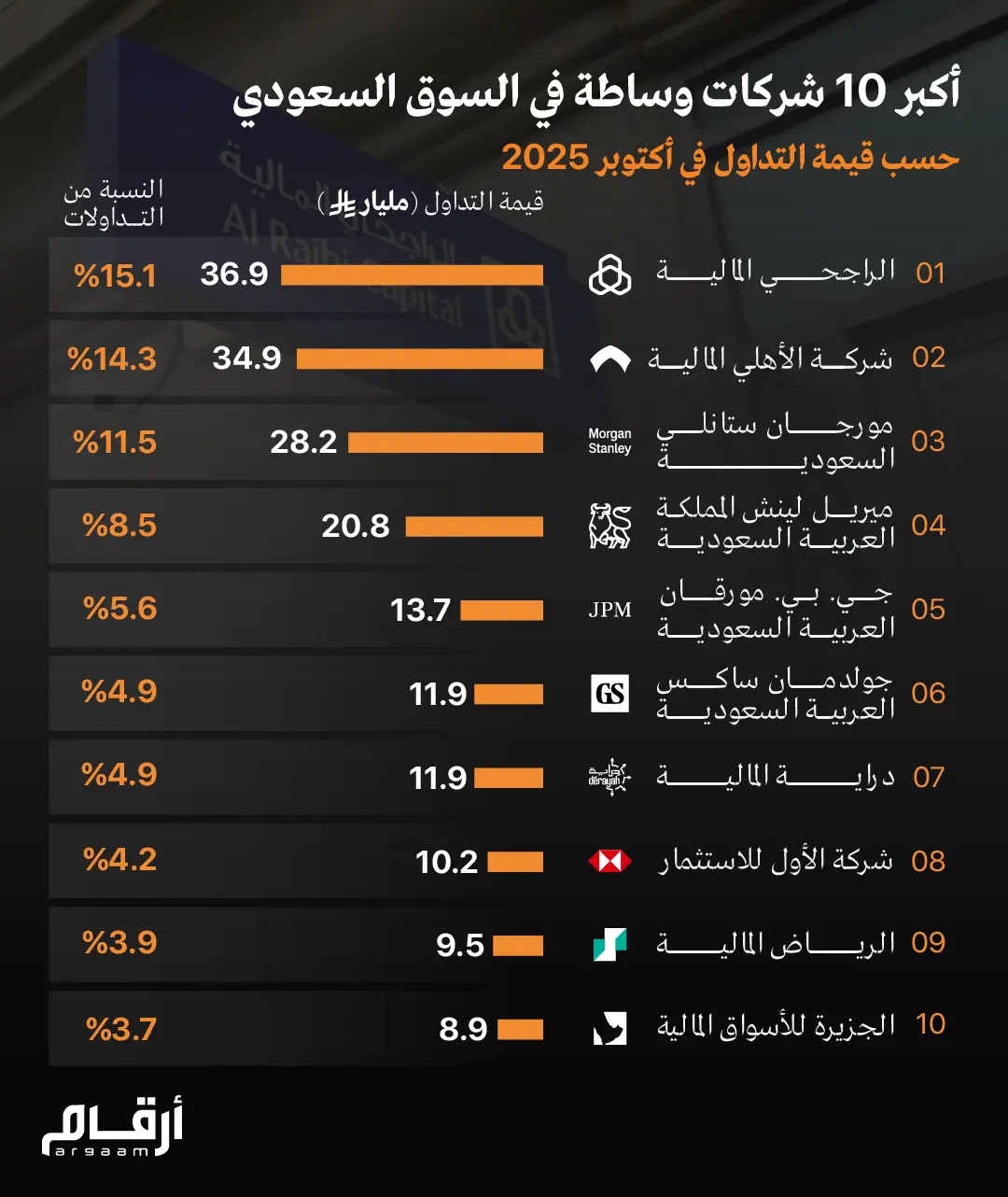 أكبر 10 شركات وساطة في السوق السعودي حسب قيمة التداول في أكتوبر 2025