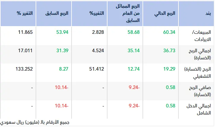 تقرير أولي.. نتائج الأندلس العقارية للربع الثالث 2025