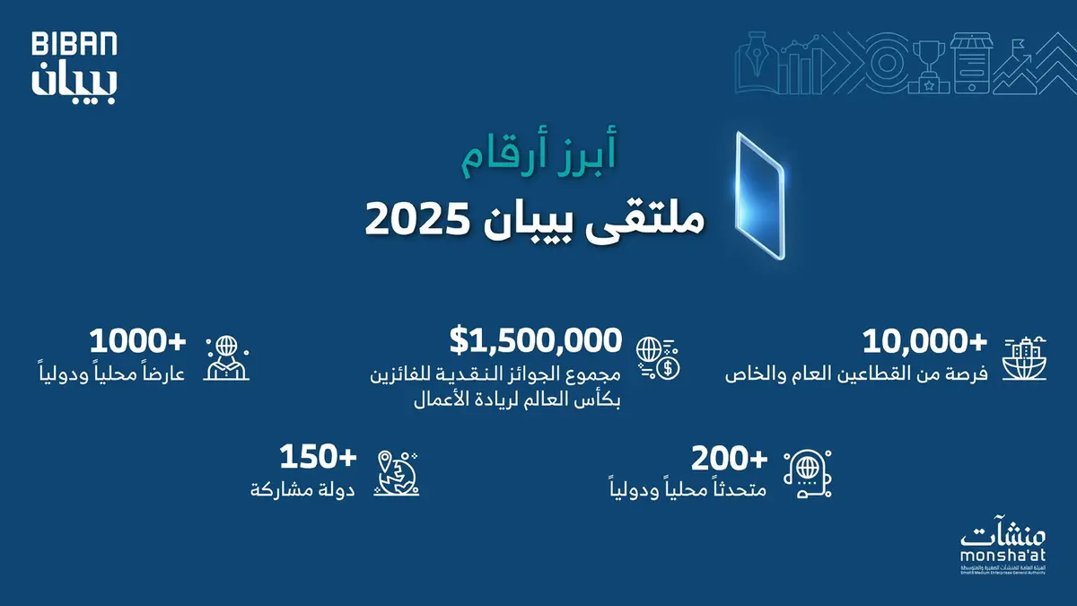 توقيع اتفاقيات تجاوزت 7.6 مليار ريال في ثالث أيام ملتقى بيبان 2025