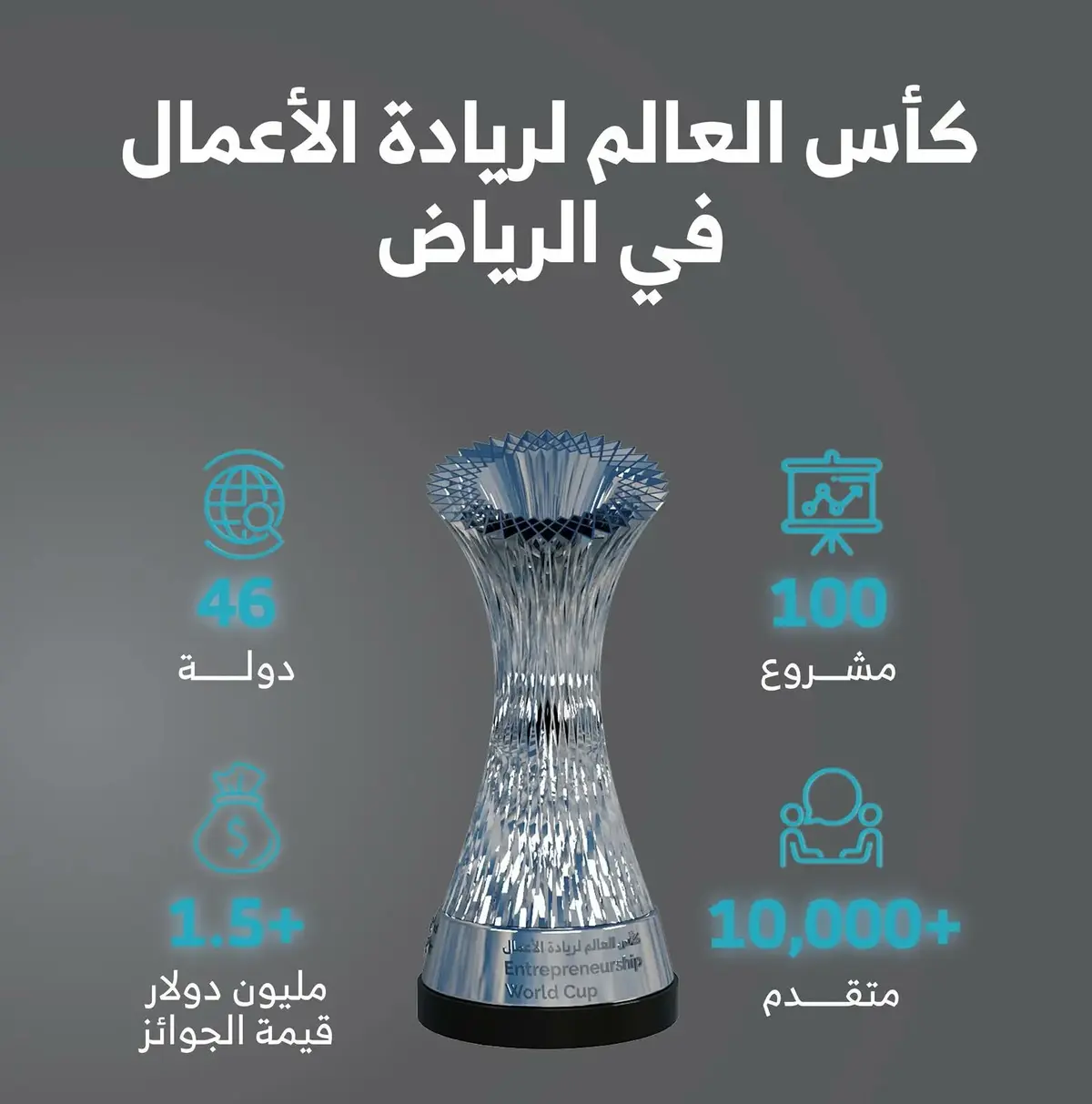 تأهل 24 شركة ناشئة إلى كأس العالم لريادة الأعمال ضمن ملتقى بيبان 2025