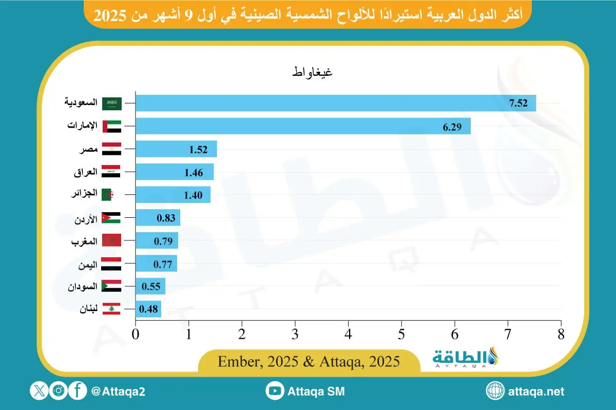 أكثر الدول العربية استيرادًا للألواح الشمسية الصينية في 9 أشهر (إنفوغرافيك) - الطاقة