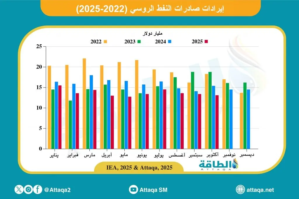 إيرادات صادرات النفط الروسي تنخفض إلى أقل مستوى في 5 أشهر - الطاقة
